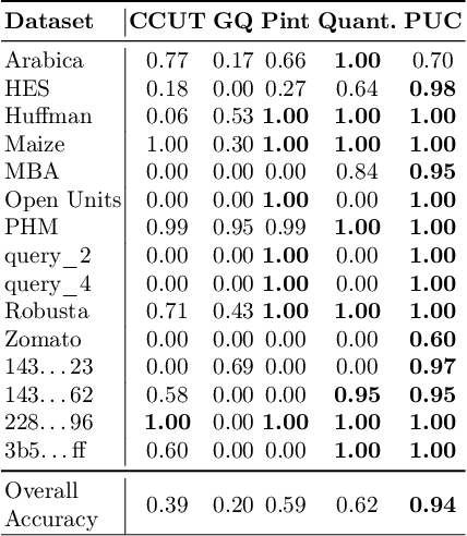 Figure 3 for Identifying the Units of Measurement in Tabular Data