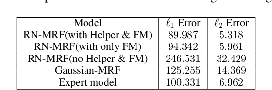 Figure 2 for Relational Neural Markov Random Fields