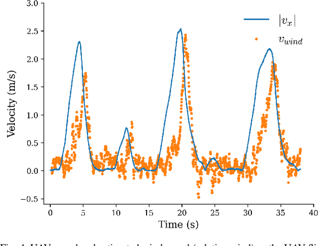 Figure 4 for FlowDrone: Wind Estimation and Gust Rejection on UAVs Using Fast-Response Hot-Wire Flow Sensors
