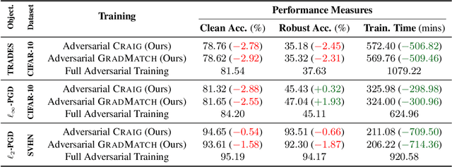 Figure 3 for $\ell_\infty$-Robustness and Beyond: Unleashing Efficient Adversarial Training