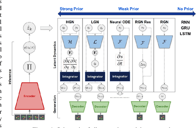 Figure 1 for Which priors matter? Benchmarking models for learning latent dynamics