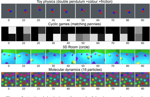 Figure 3 for Which priors matter? Benchmarking models for learning latent dynamics