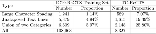 Figure 2 for AE TextSpotter: Learning Visual and Linguistic Representation for Ambiguous Text Spotting