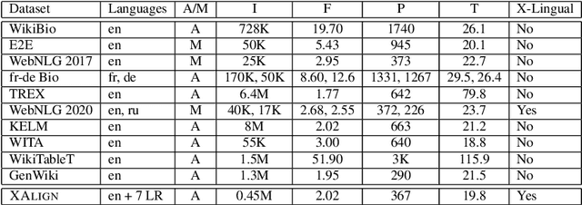 Figure 2 for XAlign: Cross-lingual Fact-to-Text Alignment and Generation for Low-Resource Languages
