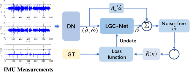Figure 1 for LGC-Net: A Lightweight Gyroscope Calibration Network for Efficient Attitude Estimation
