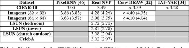 Figure 2 for Density estimation using Real NVP
