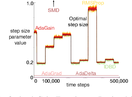 Figure 1 for Meta-descent for Online, Continual Prediction