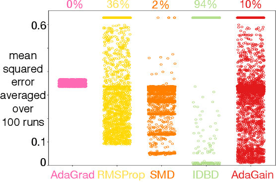 Figure 3 for Meta-descent for Online, Continual Prediction