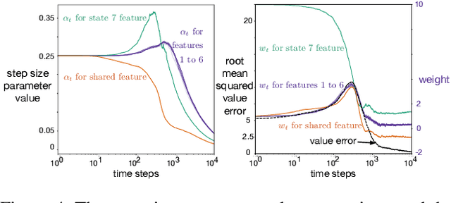 Figure 4 for Meta-descent for Online, Continual Prediction