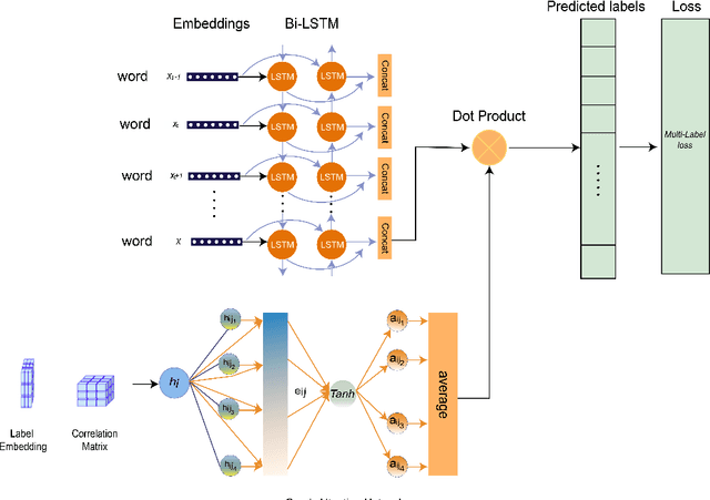Figure 1 for Multi-Label Text Classification using Attention-based Graph Neural Network