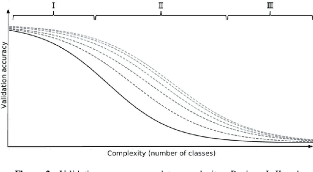Figure 2 for An empirical study of the relation between network architecture and complexity