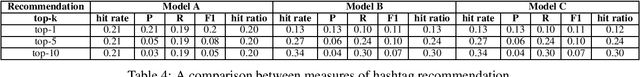 Figure 4 for Hit ratio: An Evaluation Metric for Hashtag Recommendation