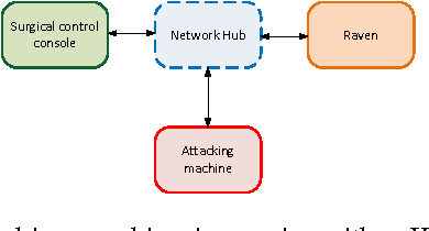 Figure 4 for To Make a Robot Secure: An Experimental Analysis of Cyber Security Threats Against Teleoperated Surgical Robots