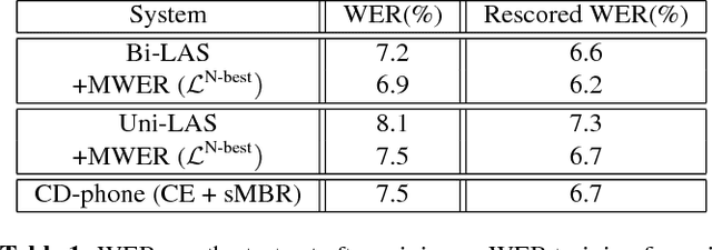 Figure 2 for Minimum Word Error Rate Training for Attention-based Sequence-to-Sequence Models