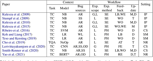 Figure 2 for Explanation-Based Human Debugging of NLP Models: A Survey