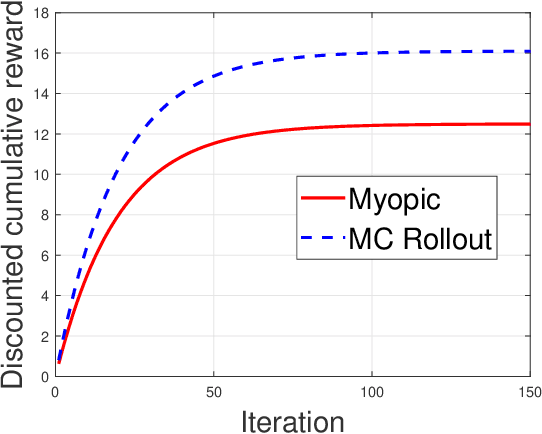 Figure 2 for Indexability and Rollout Policy for Multi-State Partially Observable Restless Bandits