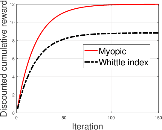 Figure 4 for Indexability and Rollout Policy for Multi-State Partially Observable Restless Bandits