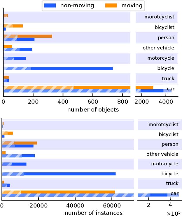 Figure 4 for A Benchmark for LiDAR-based Panoptic Segmentation based on KITTI