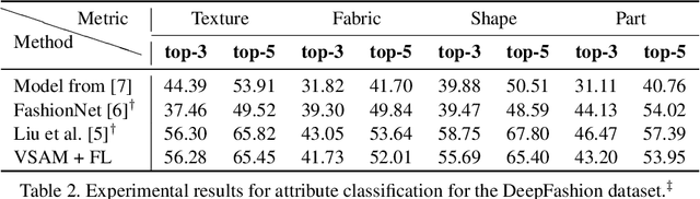 Figure 4 for Pose Guided Attention for Multi-label Fashion Image Classification