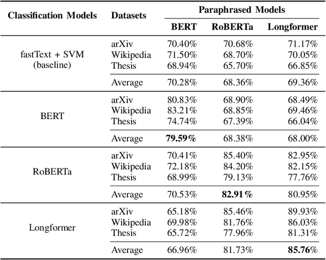 Figure 4 for Are Neural Language Models Good Plagiarists? A Benchmark for Neural Paraphrase Detection