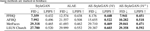 Figure 2 for AE-StyleGAN: Improved Training of Style-Based Auto-Encoders