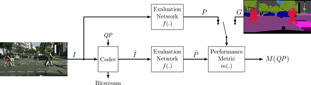 Figure 1 for Evaluation of Video Coding for Machines without Ground Truth