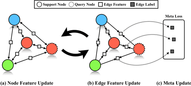 Figure 1 for Edge-labeling Graph Neural Network for Few-shot Learning