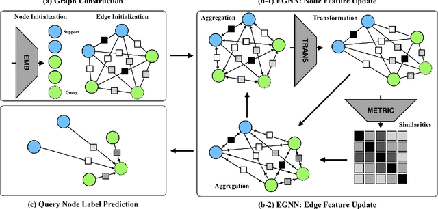 Figure 3 for Edge-labeling Graph Neural Network for Few-shot Learning