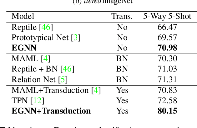 Figure 2 for Edge-labeling Graph Neural Network for Few-shot Learning