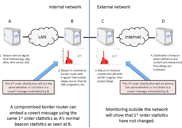 Figure 1 for Attacking and Defending Covert Channels and Behavioral Models