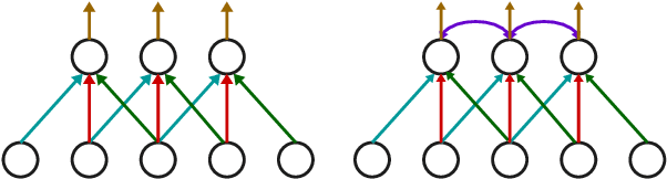Figure 1 for ARMA Nets: Expanding Receptive Field for Dense Prediction