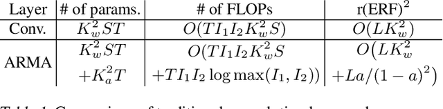 Figure 2 for ARMA Nets: Expanding Receptive Field for Dense Prediction