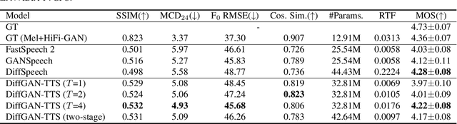 Figure 2 for DiffGAN-TTS: High-Fidelity and Efficient Text-to-Speech with Denoising Diffusion GANs