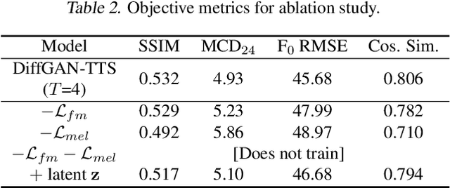 Figure 4 for DiffGAN-TTS: High-Fidelity and Efficient Text-to-Speech with Denoising Diffusion GANs