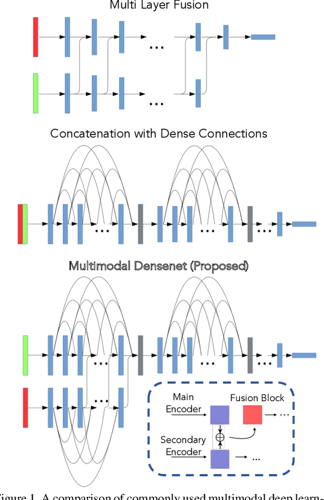 Figure 1 for Multimodal Densenet