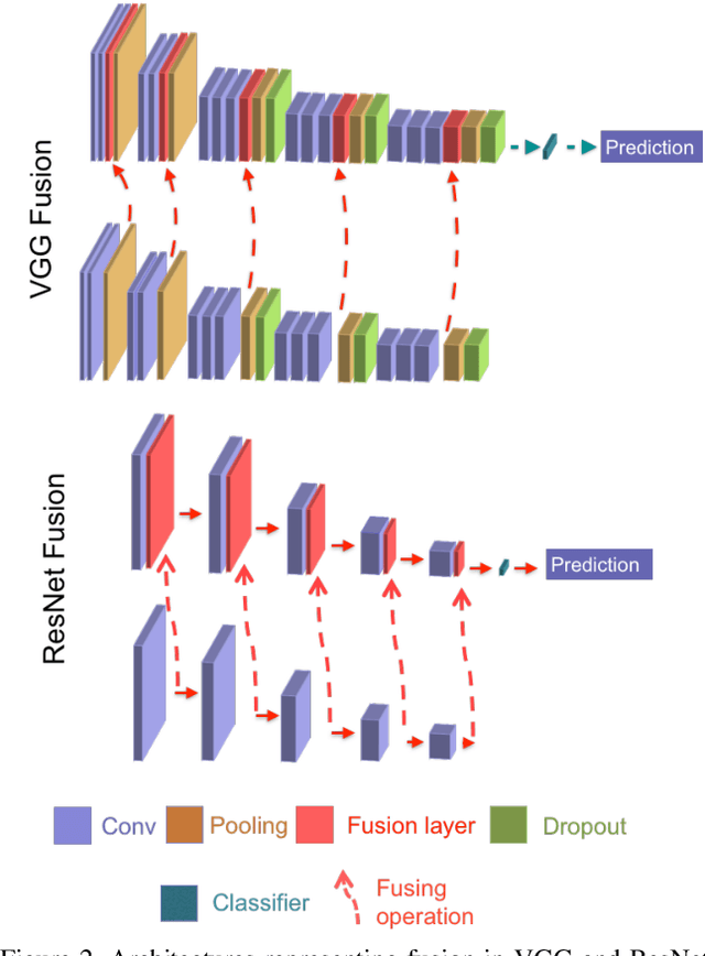 Figure 3 for Multimodal Densenet