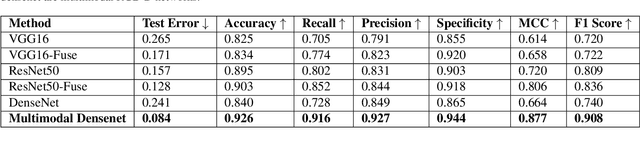 Figure 4 for Multimodal Densenet