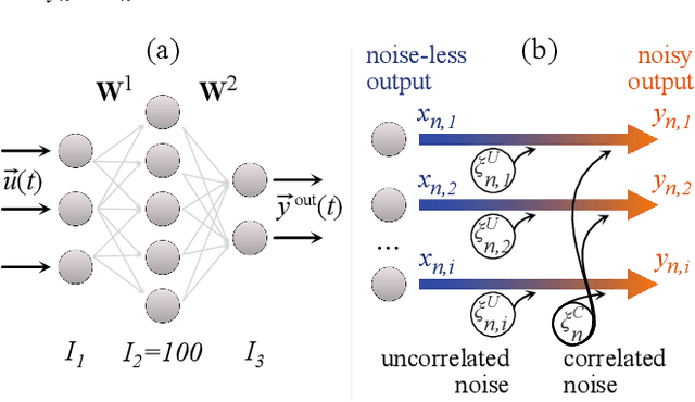 Figure 1 for Noise mitigation strategies in physical feedforward neural networks