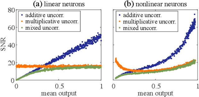 Figure 2 for Noise mitigation strategies in physical feedforward neural networks