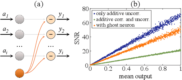 Figure 4 for Noise mitigation strategies in physical feedforward neural networks