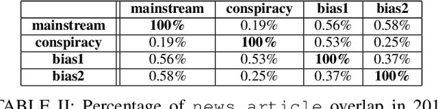 Figure 1 for Models for Predicting Community-Specific Interest in News Articles