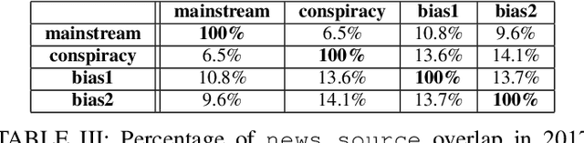 Figure 2 for Models for Predicting Community-Specific Interest in News Articles