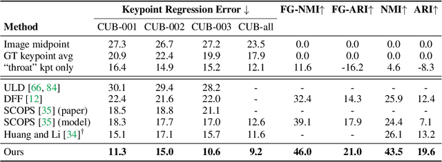 Figure 2 for Unsupervised Part Discovery from Contrastive Reconstruction