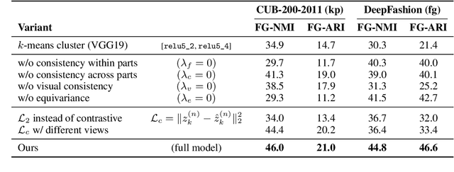 Figure 4 for Unsupervised Part Discovery from Contrastive Reconstruction