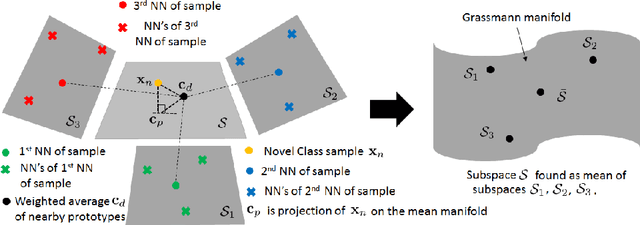 Figure 2 for Few-shot Image Recognition with Manifolds