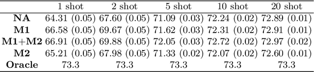 Figure 1 for Few-shot Image Recognition with Manifolds