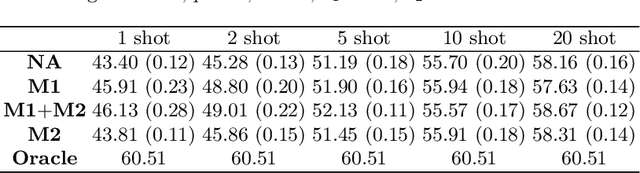 Figure 3 for Few-shot Image Recognition with Manifolds