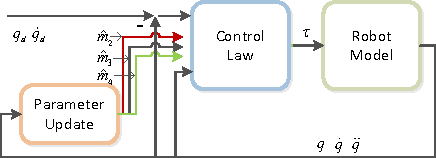 Figure 4 for Control of an Aerial Manipulator using On-line Parameter Estimator for an Unknown Payload