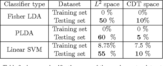 Figure 4 for The Cumulative Distribution Transform and Linear Pattern Classification