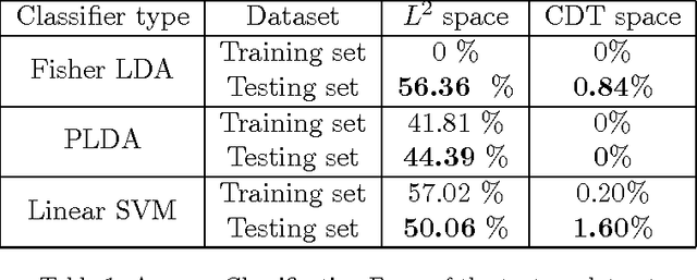 Figure 2 for The Cumulative Distribution Transform and Linear Pattern Classification